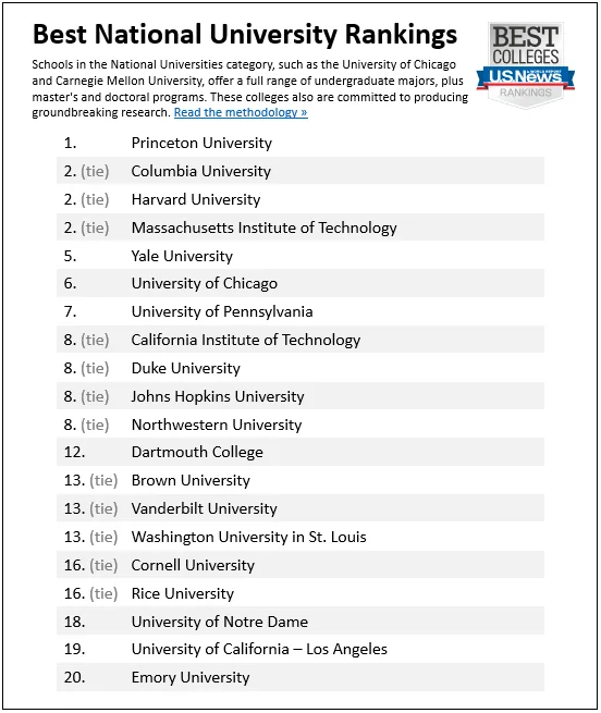 The mistake of relying on college rankings